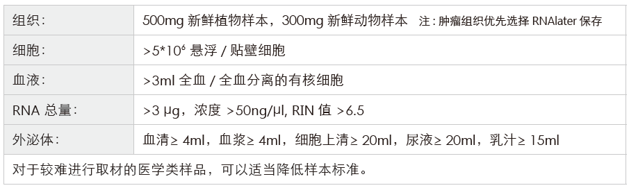 长链非编码RNA（lncRNA）测序-收样要求-OKPay钱包基因