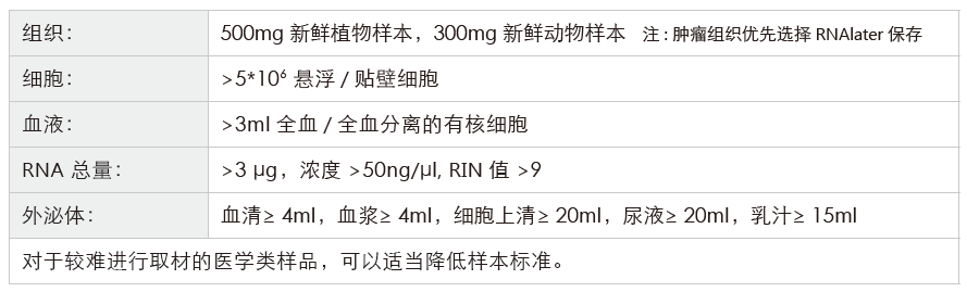 小RNA（small RNA）测序-收样要求-OKPay钱包基因