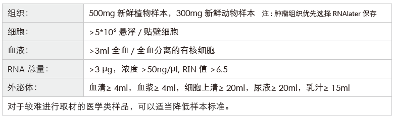 环状RNA（circRNA）测序-收样要求-OKPay钱包基因