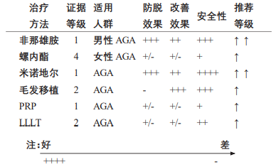 不同治疗方法的证据等级和推荐等级_《中国美容整形外科杂志》_OKPay钱包基因